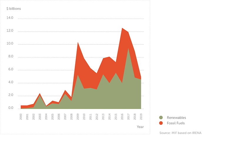 Public investment in renewable electricity