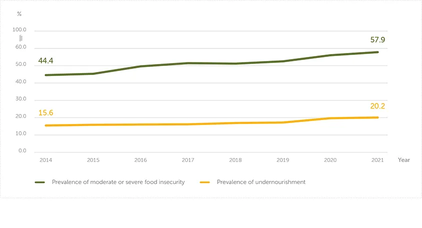 Food insecurity & undernourishment in Africa