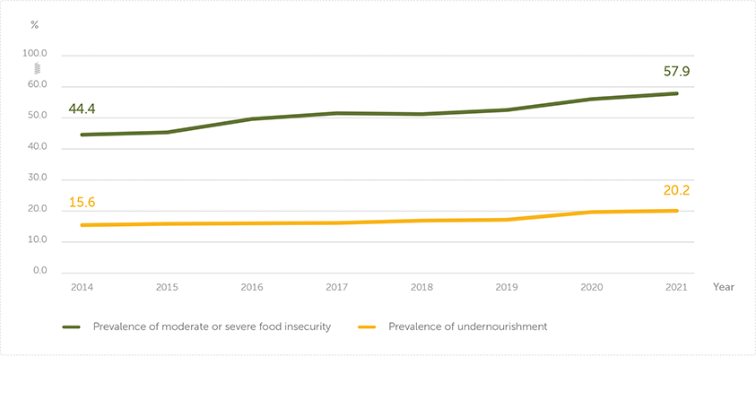 Food insecurity & undernourishment in Africa