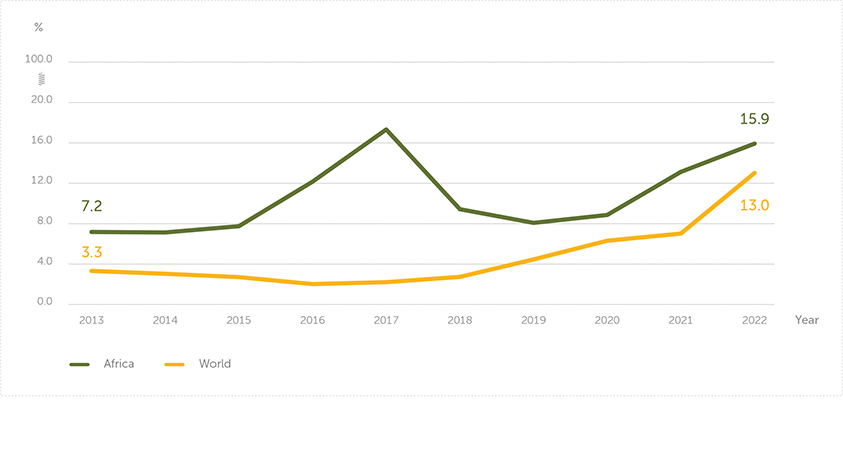 Food price inflation