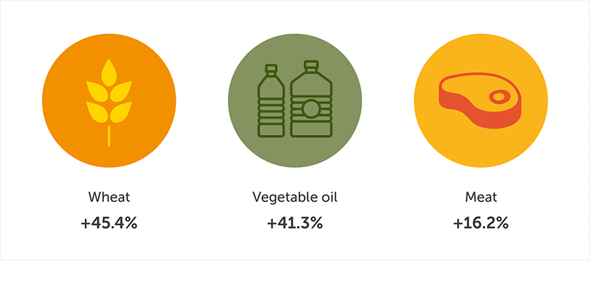 Food price increases 2021-2022