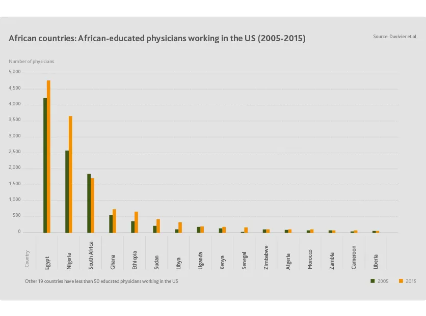 African-educated physicians working in the US
