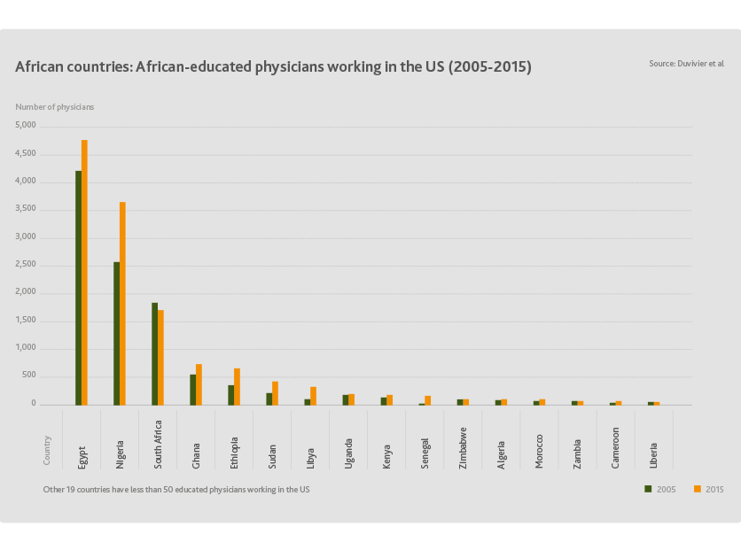 African-educated physicians working in the US