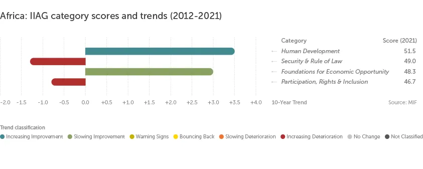 IIAG category scores and trends (2012-2021)