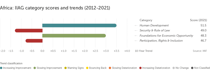 IIAG category scores and trends (2012-2021)