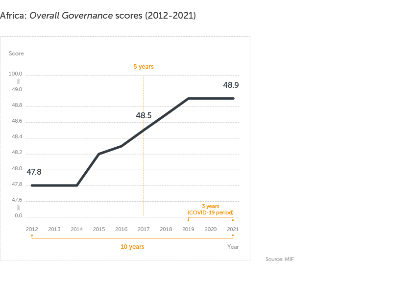 Overall Governance Scores (2012-2021)
