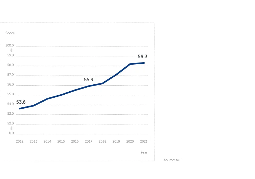 Africa: IIAG Health Scores 