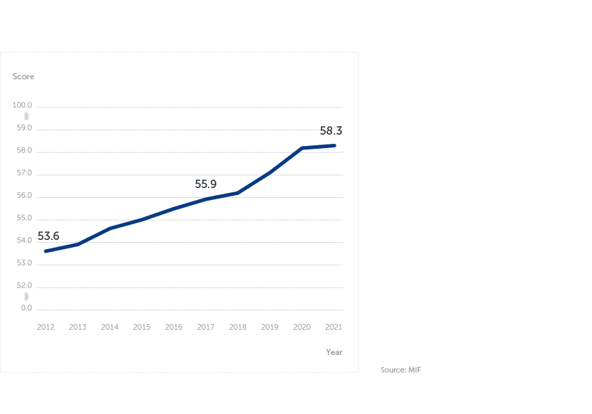 Africa: IIAG Health Scores 