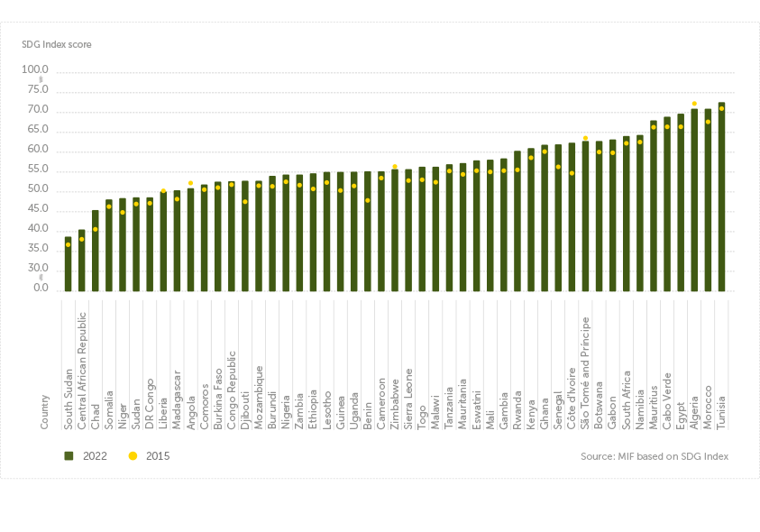 spotlight_africa-sdg-index-score-2015-2022.png