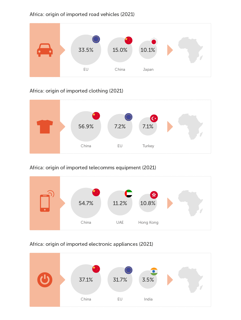 graphics: Key manufactured goods are imported from outside the continent