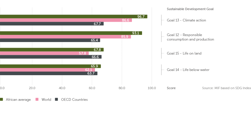 elected-groups-and-regions-sdg-index-score-in-climate-environment-related-goals-2022_iiag.png