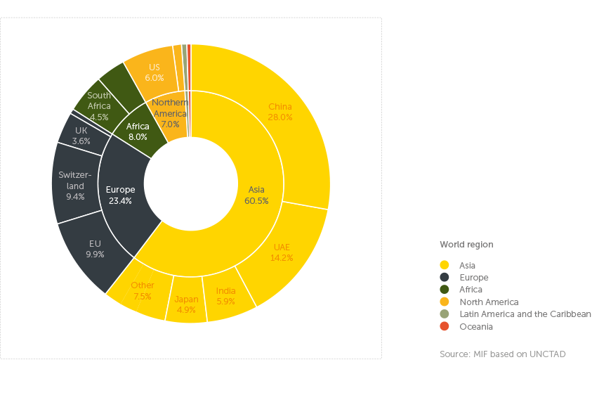 graph - Africa: destination of exports of ores, metals, and precious stones (2021)