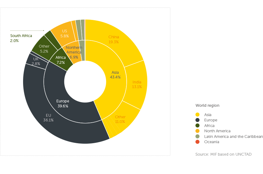 Graph - Africa: destination of fuel export (2021)