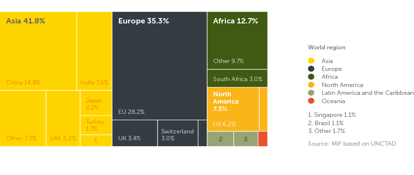 Graph - African countries: destination of merchandise exports (2021)