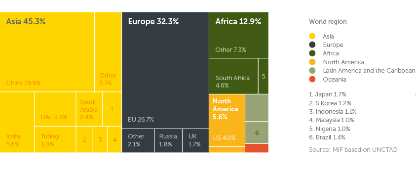 Graph - African countries: origin of merchandise exports (2021)