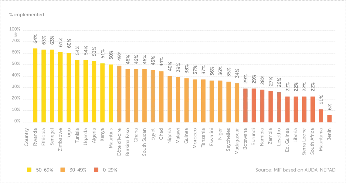 Selected African countries: Agenda 2063 FTYIP implementation progress (2022)