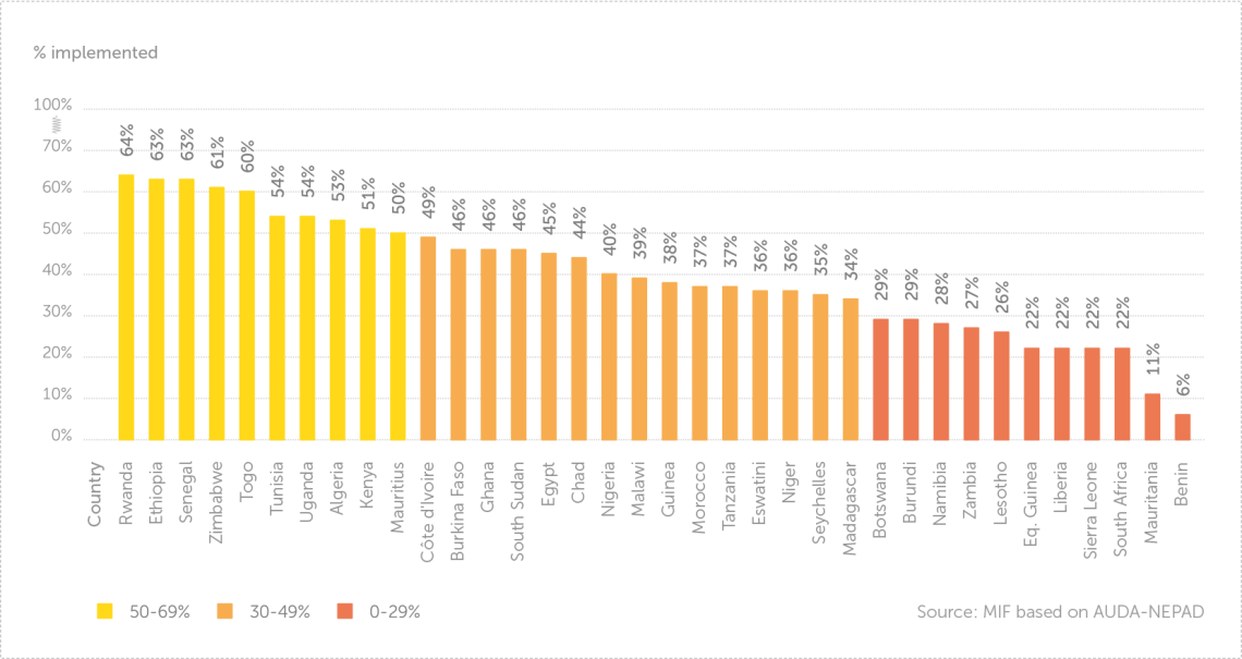 Selected African countries: Agenda 2063 FTYIP implementation progress (2022)