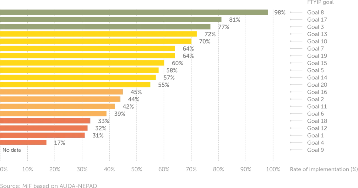 Africa: Agenda 2063 FTYIP implementation progress by goal (2022)