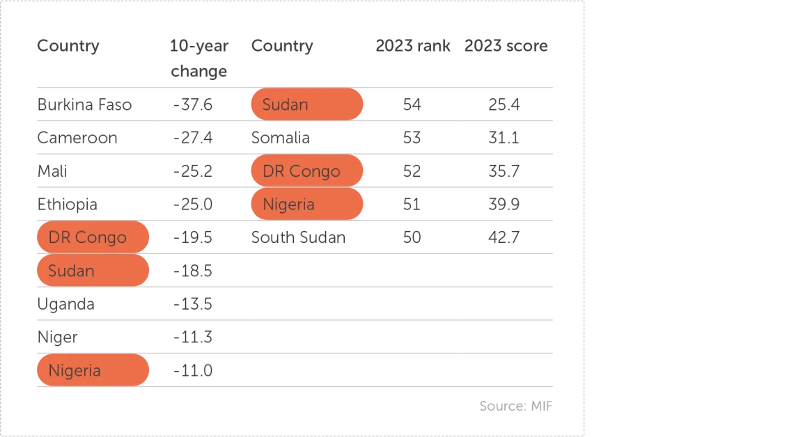 9 countries have seen double-digit declines, led by Burkina Faso, Cameroon and Mali