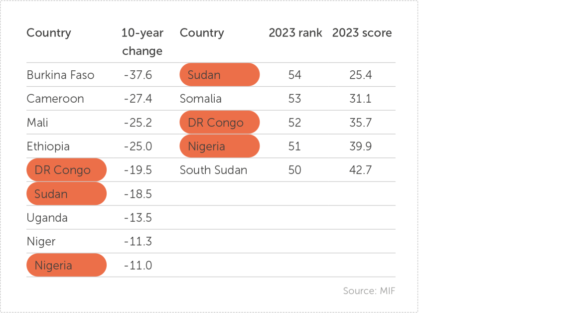 9 countries have seen double-digit declines, led by Burkina Faso, Cameroon and Mali