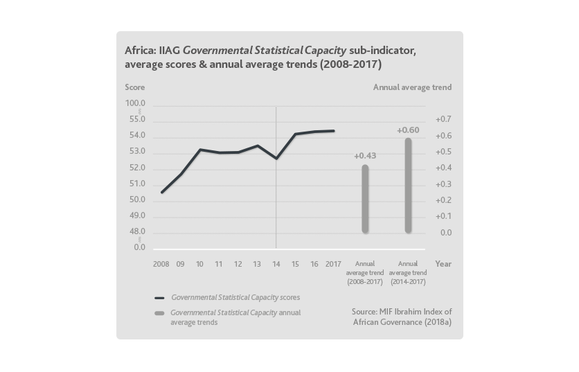 IIAG Governmental Statistical Capacity IIAG sub-indicator